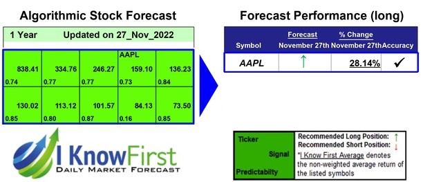 Apple Stock Forecast