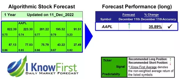 AAPL Forecast