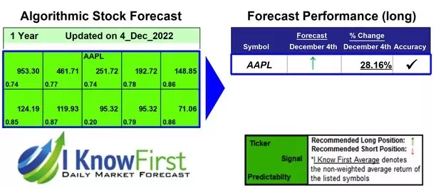 Apple Stock Predictions