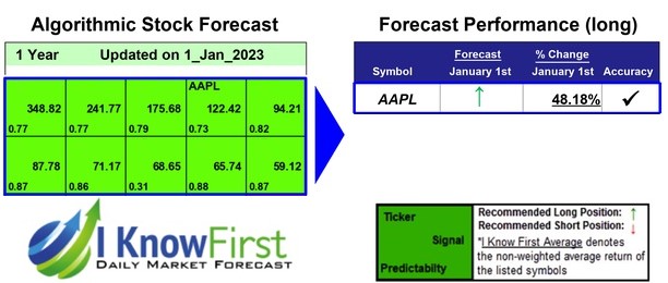 Apple Stock Predictions