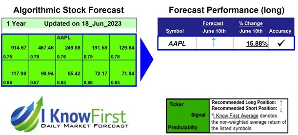Apple Stock Predictions