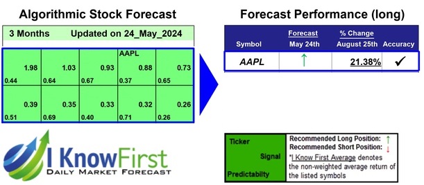 Apple Stock Predictions