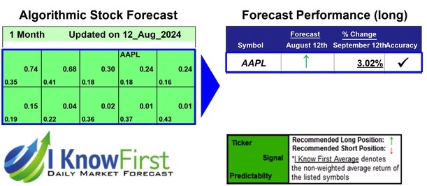 Apple Stock Forecast