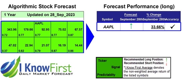 Apple Stock Forecast