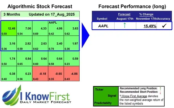 Apple Stock Predictions